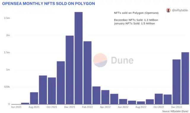 
      元界、NFT  Gamefi近期報告一、NFT概述NFT 近期動態每月 NFT 統計數據NFT 項目籌款2. Web3 遊戲概述遊戲近期發展每月遊戲統計遊戲項目籌款三、元界概述元界近期動態每月元宇宙統計元界項目募集關於我們