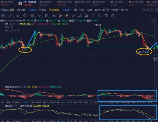 
      2.12ETH\BTC行情分析及進場區間分享