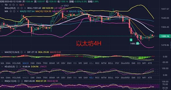 
      2.12比特弊及以太行情解析,CPI公布在即,能否給市場來一波反彈