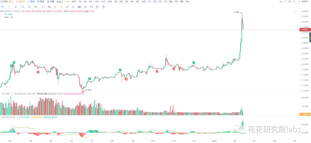 
      SEC計劃起訴BUSD 幣安要完了嗎