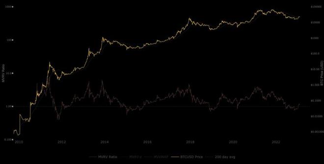 
      鏈上指標 MVRV 預示比特幣(BTC)牛市即將到來