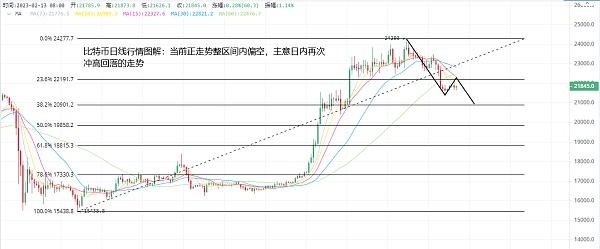 
      2.13以太坊（ETH）比特幣（BTC）行情分析：本周加密市場漲跌看什么？