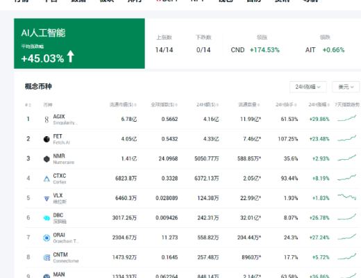 
      為什么會說基於人工智能的Web3搜索引擎CNTM,將會成為AI板塊下一個崛起的幣種