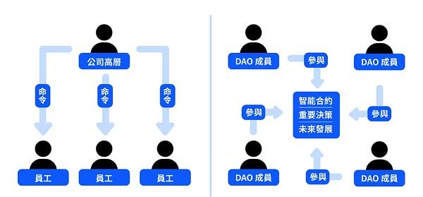 
      天狼社區全力打造新DAO傳奇