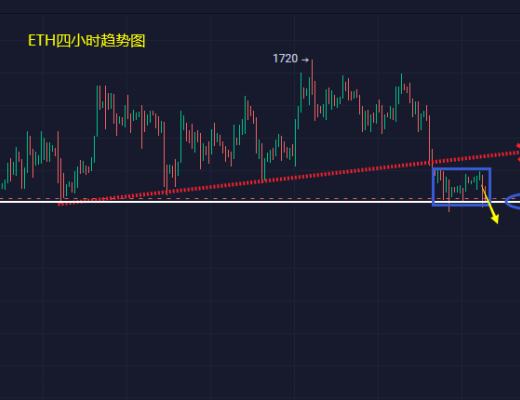 
      小馮：以太坊1500岌岌可危 黃金趨勢壓制反彈空