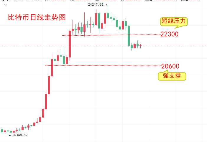 
      楚悅辰：2.13比特幣ETH行情分析及交易參考