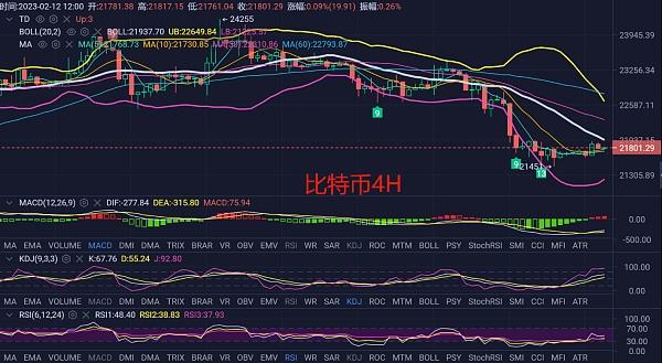 
      2.12比特弊及以太行情解析,CPI公布在即,能否給市場來一波反彈