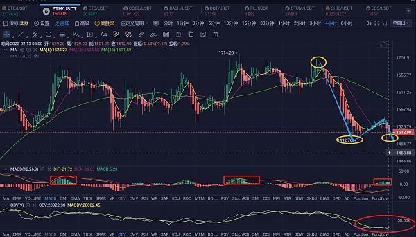 
      2.13ETH\BTC行情分析和進場區間分享