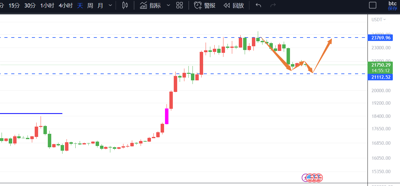 
      獵手:比特幣將再次迎來布局機會!