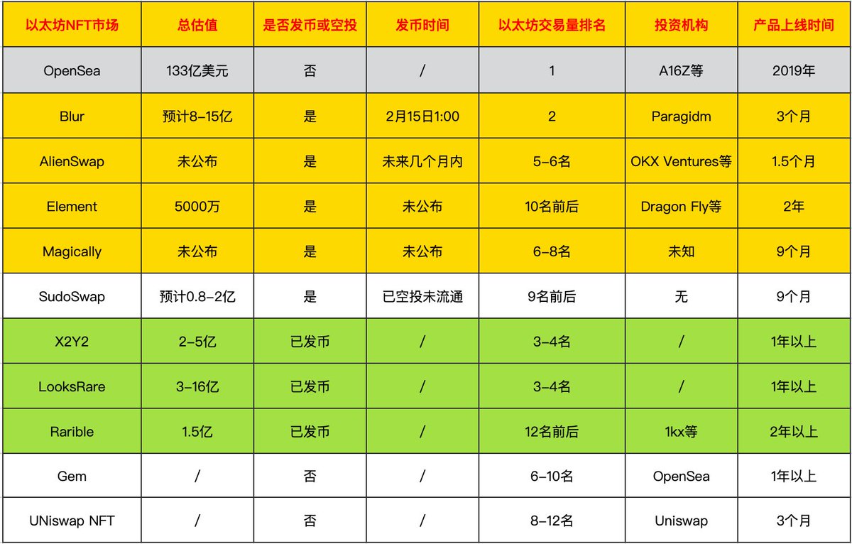 
      BLUR發幣在即 NFT交易市場賽道有哪些機會？