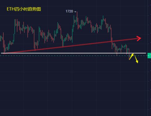 
      小馮：以太坊破位1500繼續下行 黃金反彈承壓空