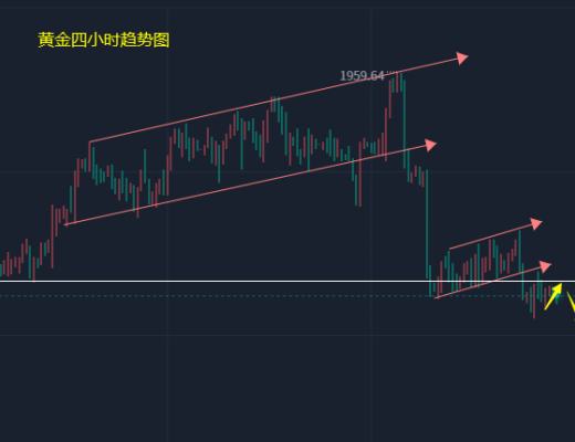 
      小馮：以太坊破位1500繼續下行 黃金反彈承壓空