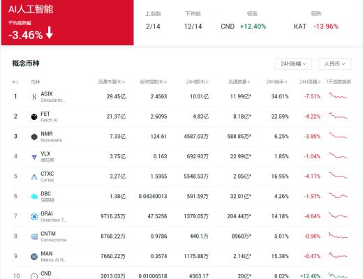 
      AI代幣競爭激烈,CNTM為何卻能從中脫穎而出？