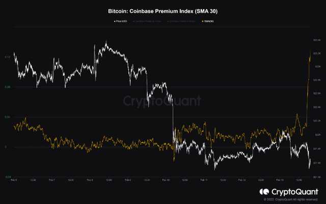 
      比特幣 Coinbase 溢價激增  這意味着什么