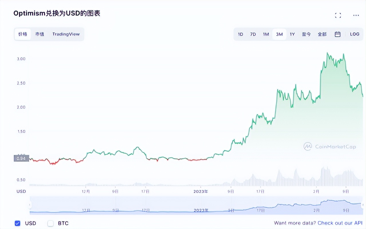 
      錯過SSV暴漲  以太坊升級下一個賽道將迎來真正的爆發