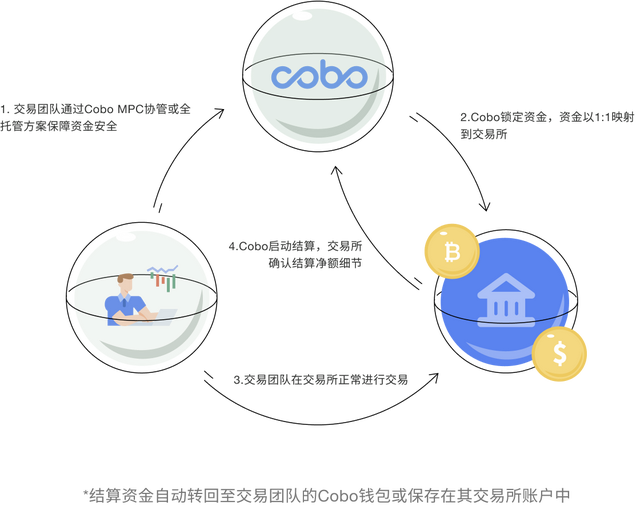 
      重建交易所信任  Cobo SuperLoop背後的核心邏輯是什么？信任危機要靠無信任假設的技術化解雙重方案為資產安全兜底加密托管平臺同臺競技，SuperLoop 有何優勢？