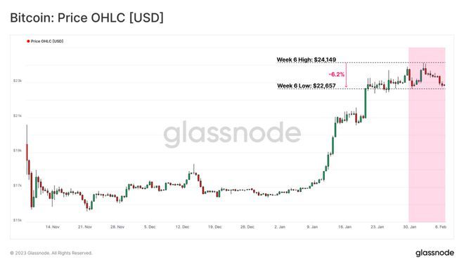 
      從近期對比特幣（BTC）上漲作出反應的支出活動角度分析 新一輪牛市來臨？