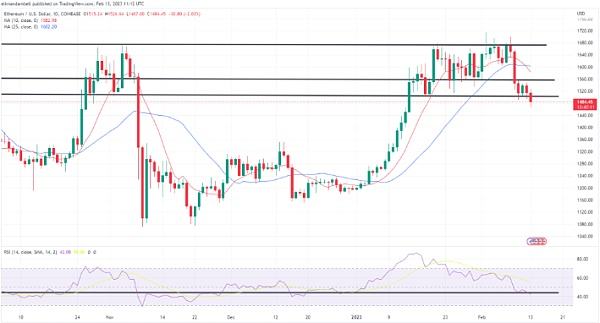 
      ETH 跌破 1,500 美元   觸及 1 個月低點