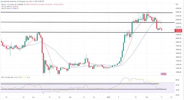 
      ETH 跌破 1,500 美元   觸及 1 個月低點