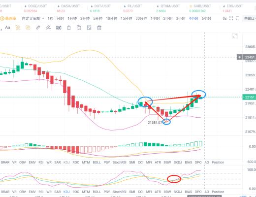 
      2.15BTC行情分析及點位參考推送