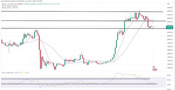 
      BTC 在美國通脹報告公布前接近 22,000 美元