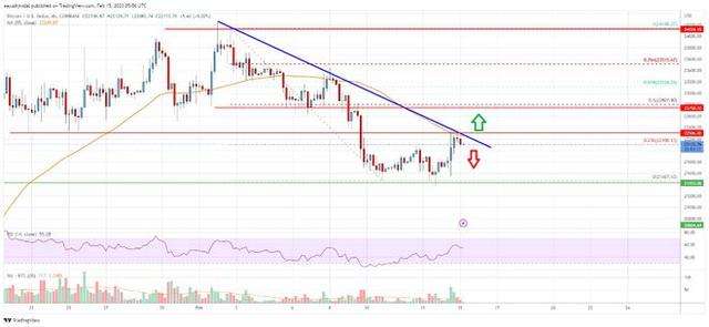 
      比特幣價格分析  BTC 面臨再次下跌的風險