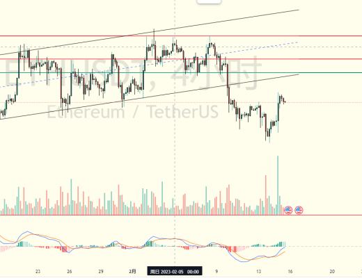 
      擒牛社區-米斯特：2.15以太坊行情分析強勢上行或是一波新的开始