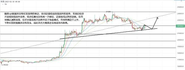 
      2.15以太坊（ETH）比特幣（BTC）行情分析：cpi數據揭示了加密市場怎樣走勢？