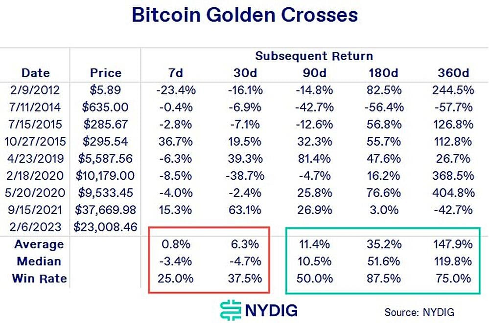 
      比特幣出現罕見指標 短线利空長线利多上次出現後暴漲 65%