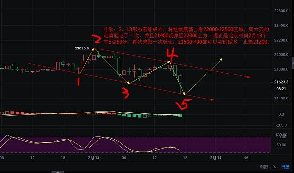 
      幣圈葉秋：2.15日线若站穩將面臨向上震蕩