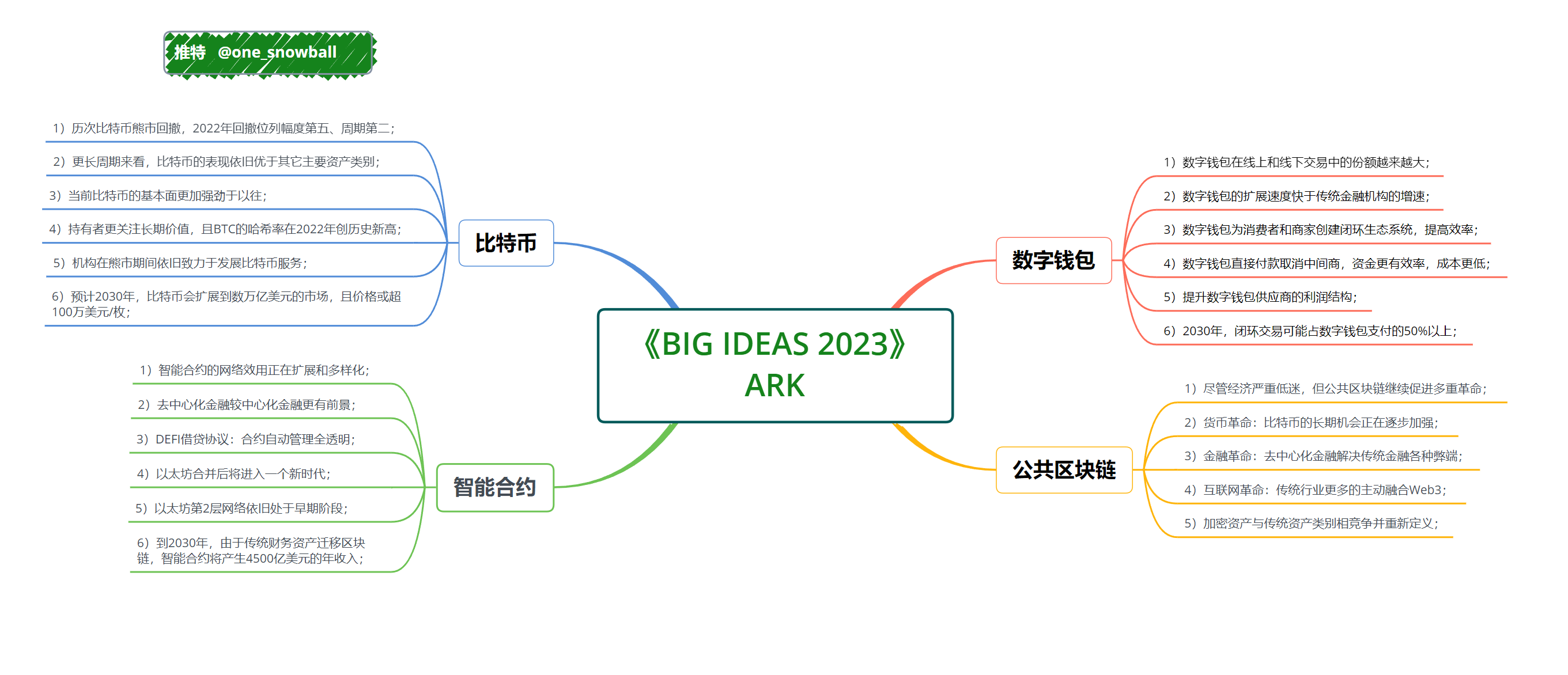 
      ARK-2023年度報告之加密領域