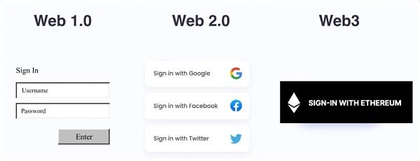 
      搞定隱私 DID是Web3重要一環保護隱私，Web2治標不治本Web3天然能保護隱私DID是Web3的重要一環如何在Web3內高效使用DIDPS：Match是如何設計DID