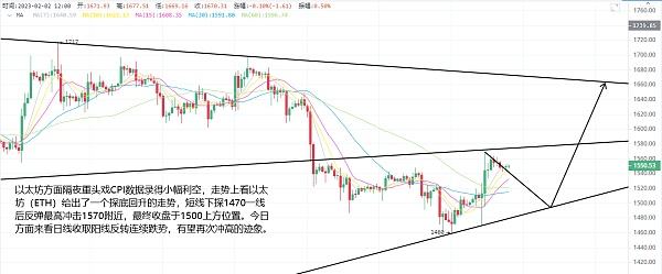 
      2.15以太坊（ETH）比特幣（BTC）行情分析：cpi數據揭示了加密市場怎樣走勢？