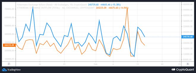 
      以太坊 [ETH] 鯨魚堆積如山  但這足以進行水平重新測試嗎？