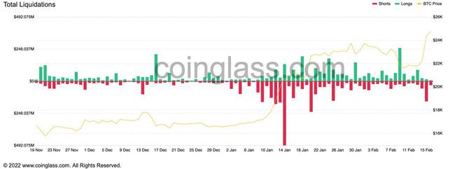 
      比特幣和以太幣爆炸性舉動清算了價值2億美元的頭寸 下一步是什么