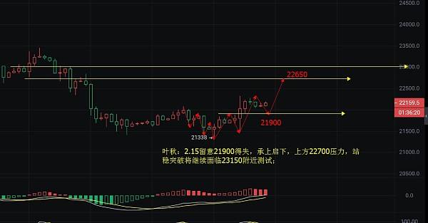 
      幣圈葉秋：2.15日线若站穩將面臨向上震蕩