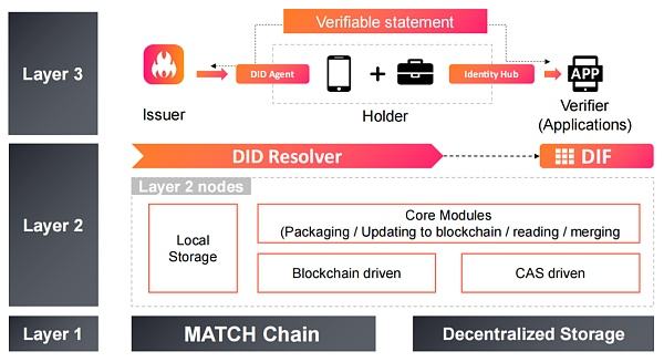 
      搞定隱私 DID是Web3重要一環保護隱私，Web2治標不治本Web3天然能保護隱私DID是Web3的重要一環如何在Web3內高效使用DIDPS：Match是如何設計DID