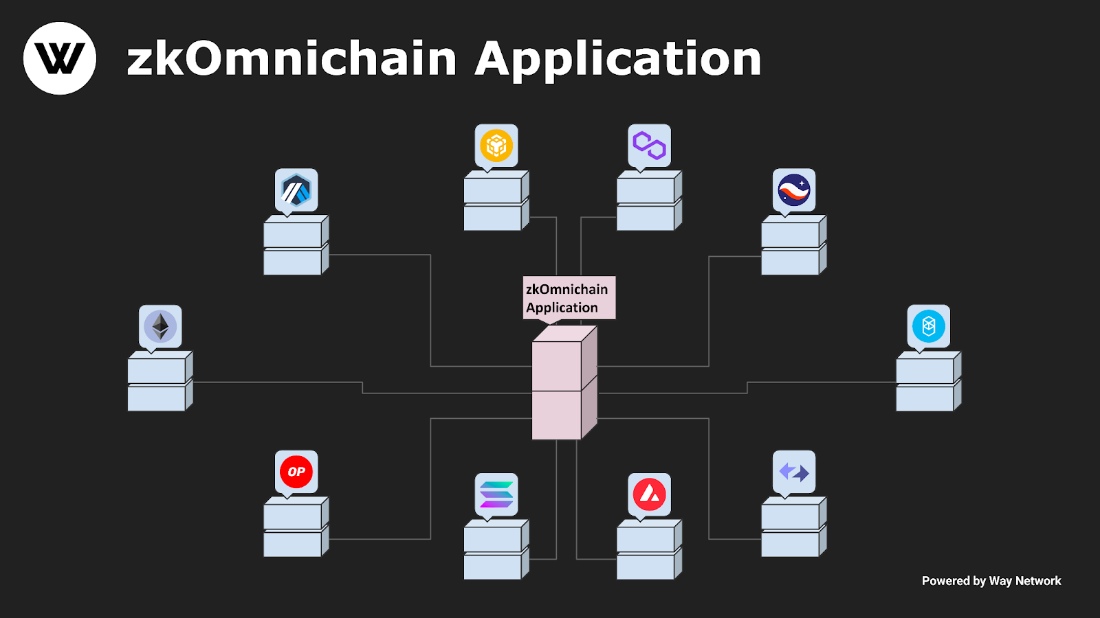 
      zkOmnichain比zkRollup更值得關注