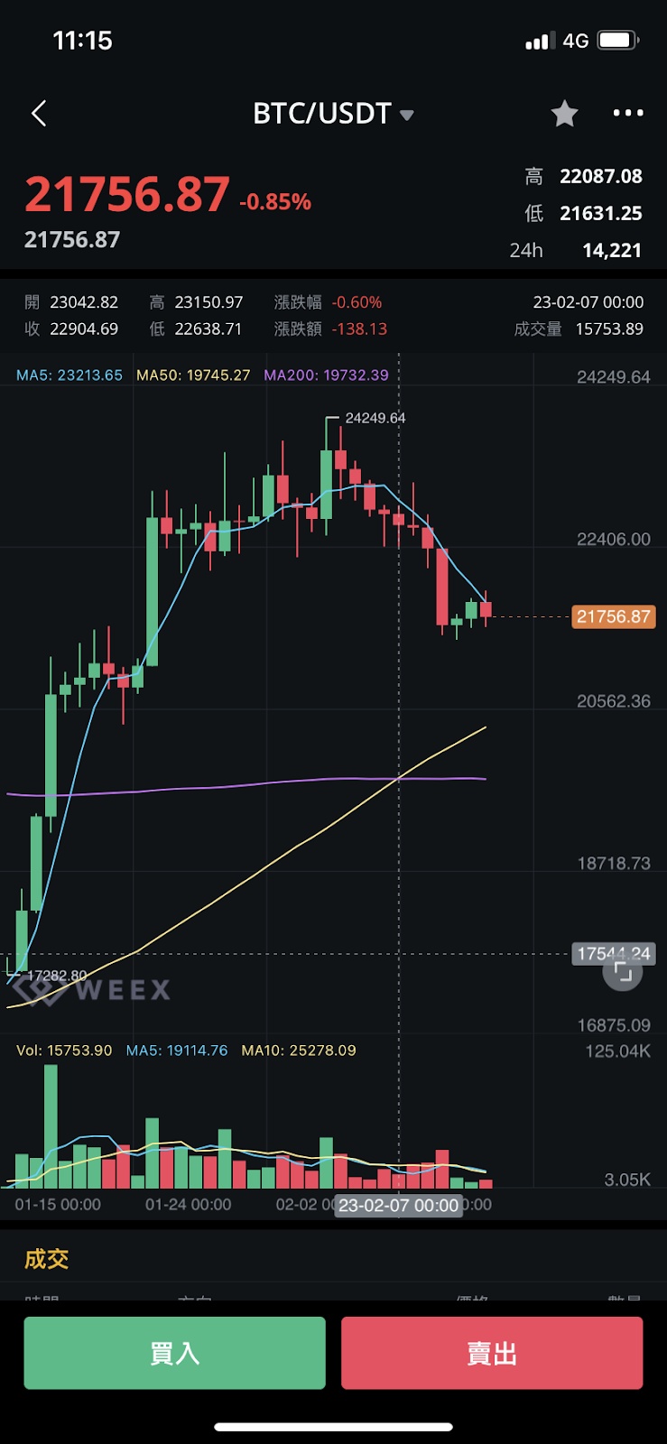 
      比特幣出現罕見指標 短线利空長线利多上次出現後暴漲 65%