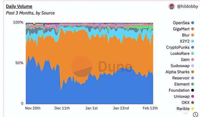 
      Blur版稅制度和代幣分配解讀 Blur代幣價格是上漲還是下跌？