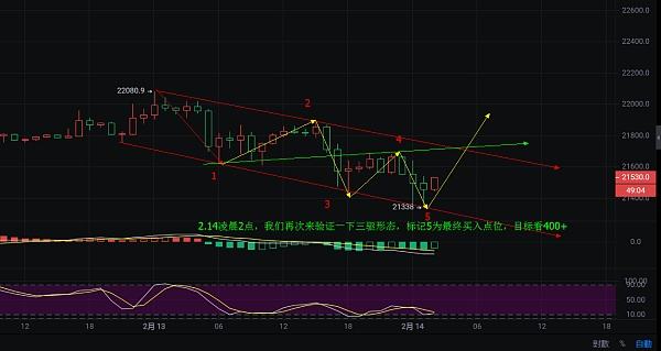 
      幣圈葉秋：2.15日线若站穩將面臨向上震蕩