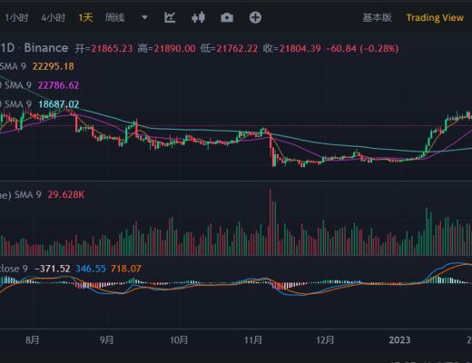 
      JZL Capital數字周報第6期 02/13/2023 加息博弈加劇 市場出現回調