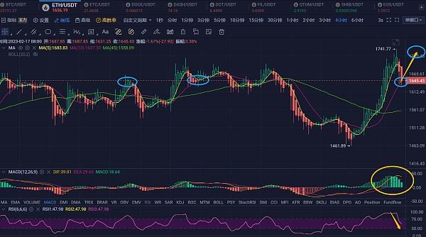 
      2.17ETH行情分析和進場區間分享