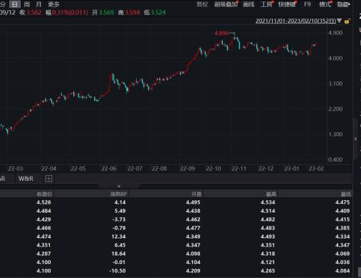 
      JZL Capital數字周報第6期 02/13/2023 加息博弈加劇 市場出現回調