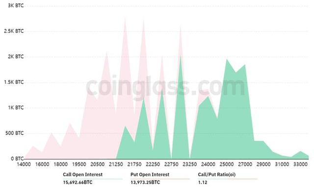 
      多空“大博弈” 6.75億美元比特幣期權明日到期 壓力給到空頭一方