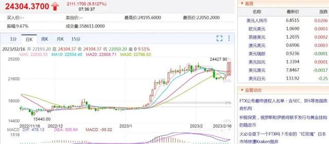 
      BTC暴力拉升的背後：是牛市的起點？