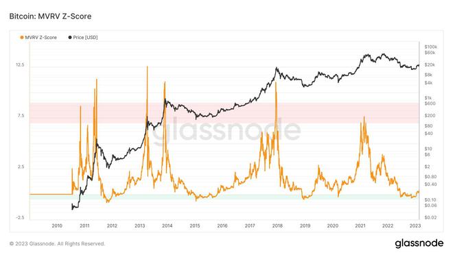 
      比特幣空頭要當心——另一個關鍵指標是閃爍 BTC 买入信號