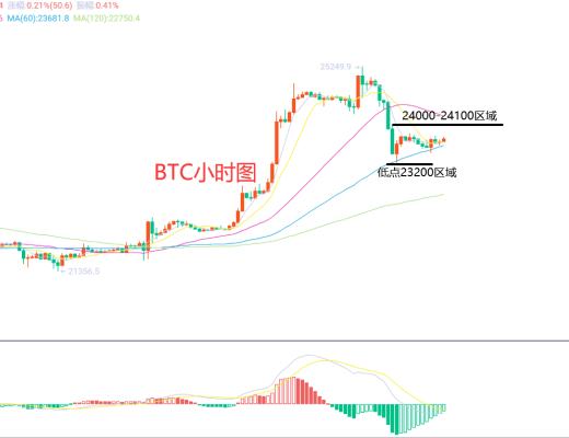 
      2月17日、BTC（合約）ETH（合約）行情解析及操作策略