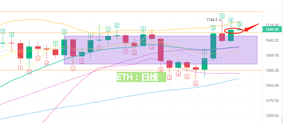 
      2月18日BTC/ETH行情分析