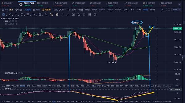 
      2.18ETH行情分析和進場區間推薦分享